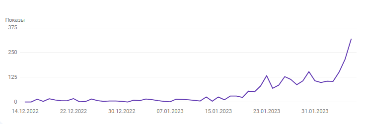 Google Search Console graph after 3 months