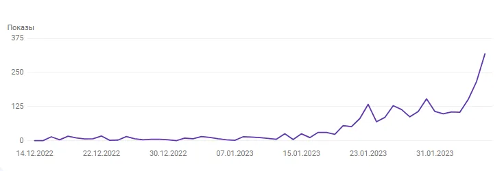 График Google Search Console по продвигаемой странице График Google Search Console спустя 3 месяца