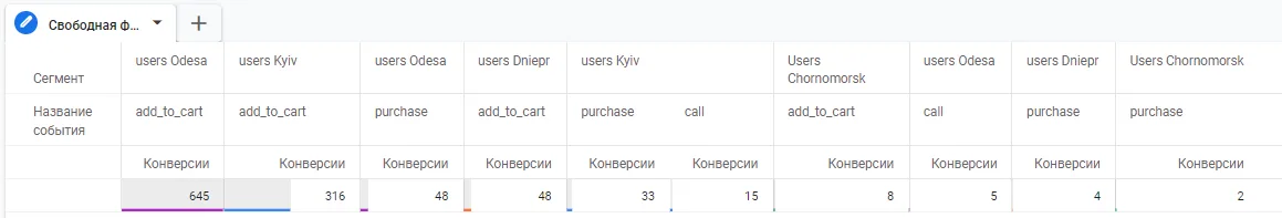Реклама с оптимизацией бюджета сезонного товара “дунайки” Таргетированная реклама сезонного товара дунайки