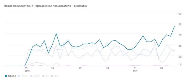 Кейс відновлення позицій сайту AlexandrD Відновлення позицій сайту після перенесення на нову платформу