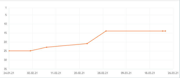 Stable selling traffic for target queries