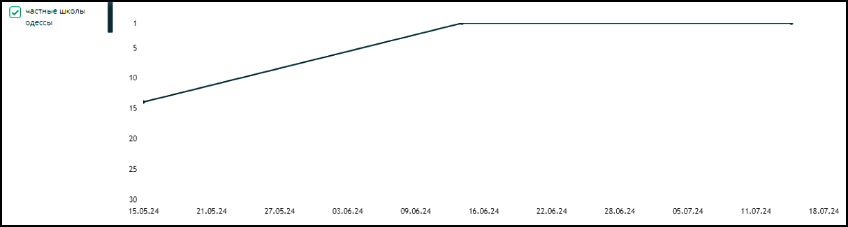 Зміна видимості на ключовий запит приватні школи Одеси