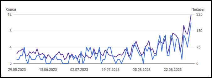 Page performance chart for the first 3 months of operation