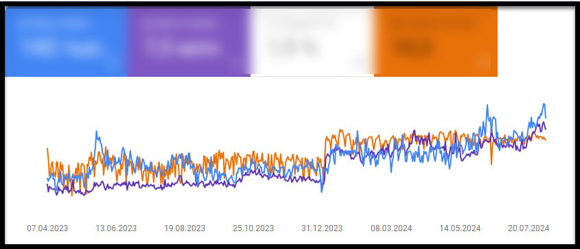 Data from Google Search Console