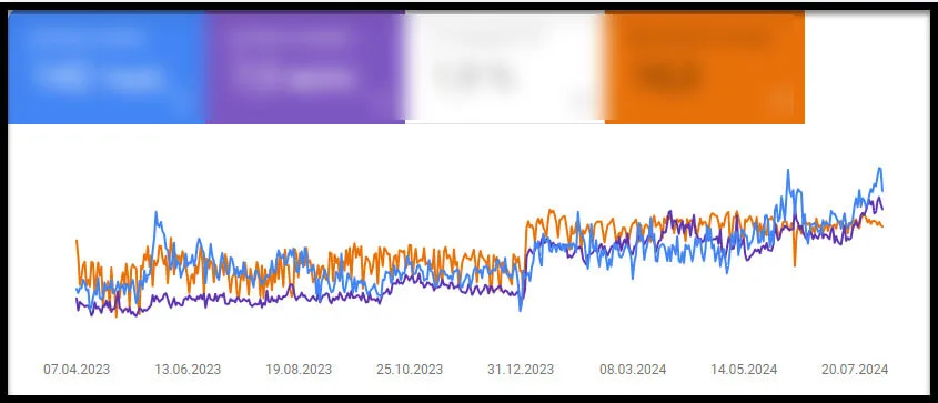 Данные с Google Search Console Данные с Google Search Console