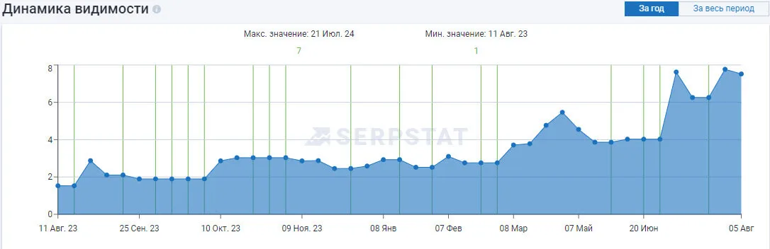 Динамика трафика по данным Serpstat Динамика трафика по данным Serpstat