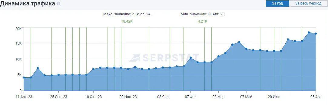 Динамика видимости согласно Serpstat Динамика видимости согласно Serpstat