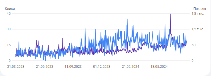 Gradual growth of key phrases positions in Google search results