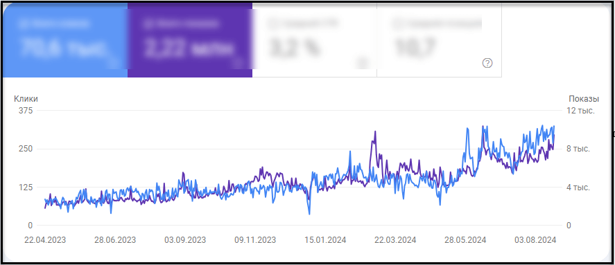 Динамика роста посещений с Google Search Console