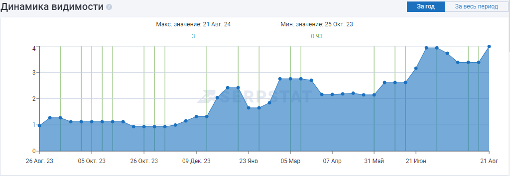 Динаміка трафіку сайту «Дитяча афіша»