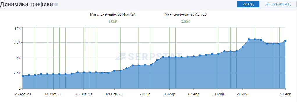 Dynamics of visibility of the site 