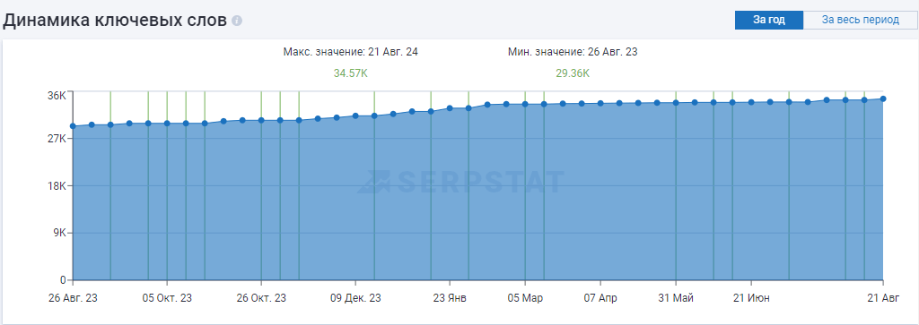 Dynamics of key phrases of the site 