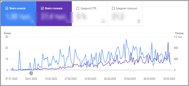 Дані з Google Search Console Gross-Libental Дані з Google Search Console