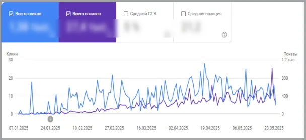 Data from Google Search Console Gross-Libental Data from Google Search Console