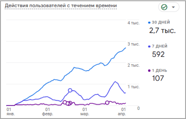 Дані Google Analytics Дані Google Analytics