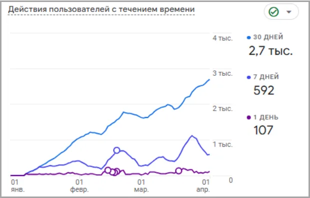 Google Analytics data Google Analytics data