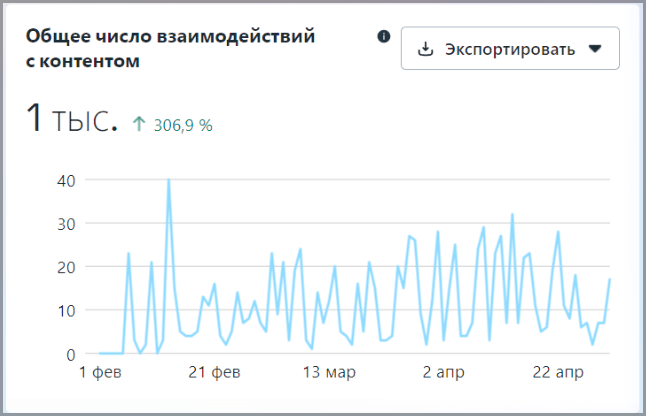 Показники взаємодії з контентом Gross-Libental Показники взаємодії з контентом