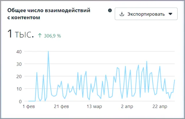 Gross-Libental content interaction indicators Engagement metrics with content