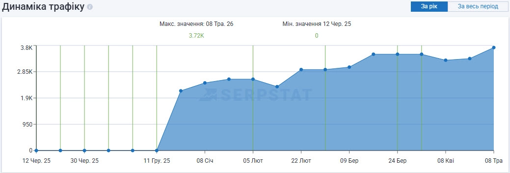 SEO-оптимізація сайту