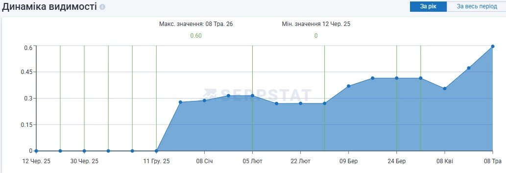 Пошукова видача сайту